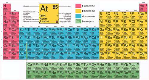Периодическая таблица химических элементов (Periodic table of chemical elements)