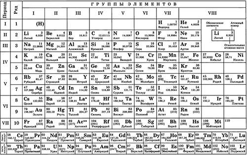 Периодическая система Менделеева (Periodic system Mendeleev)