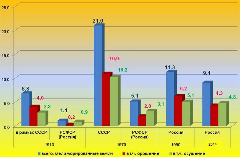 Наличие мелиорированных земель в России, 1913-2010 годы (Availability of reclaimed land in Russia, 1913-2010)